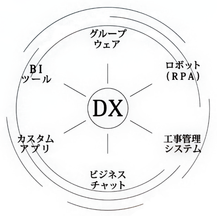 DXのイメージ図