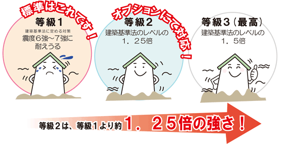 構造の安定 耐震等級【2等級】