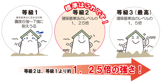 構造の安定 耐震等級【2等級】