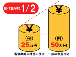 火災保険料が約半分