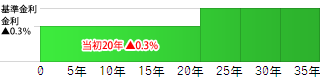 当初20年は金利▲0.3％