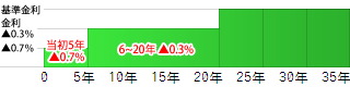 当初5年は金利▲0.7％、6～20年は▲0.3％