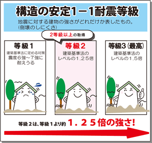 構造の安定1－1耐震等級