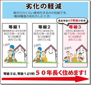 劣化の軽減