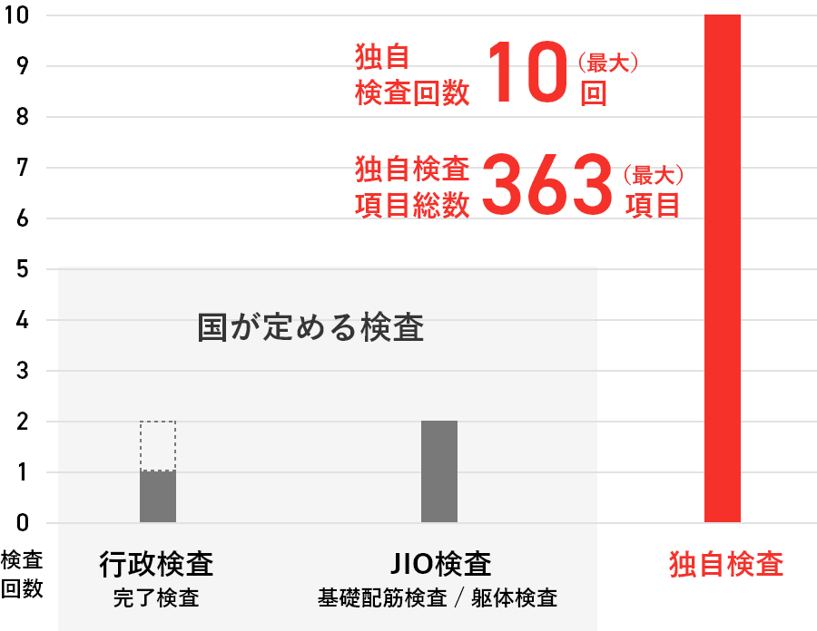 AXSデザイン独自の検査回数と項目のグラフ