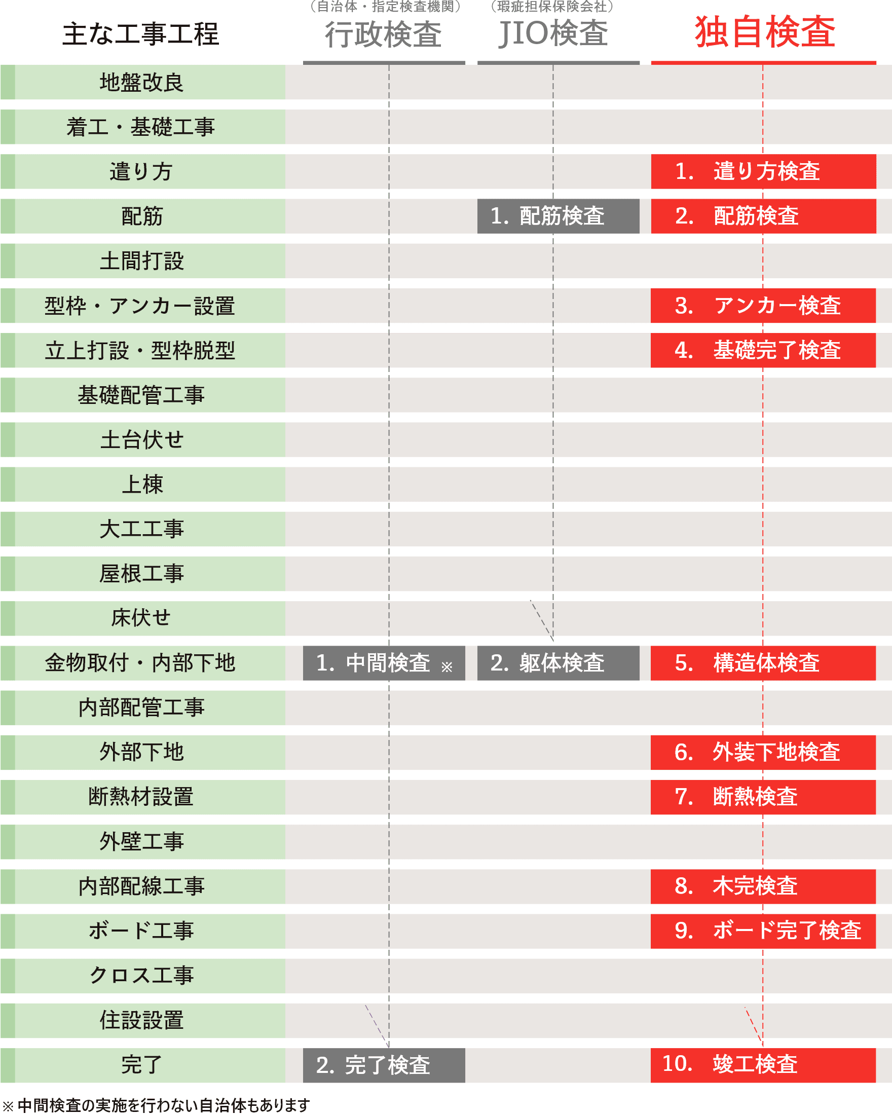 主な工事工程とAXSデザイン独自の検査の流れを表した表