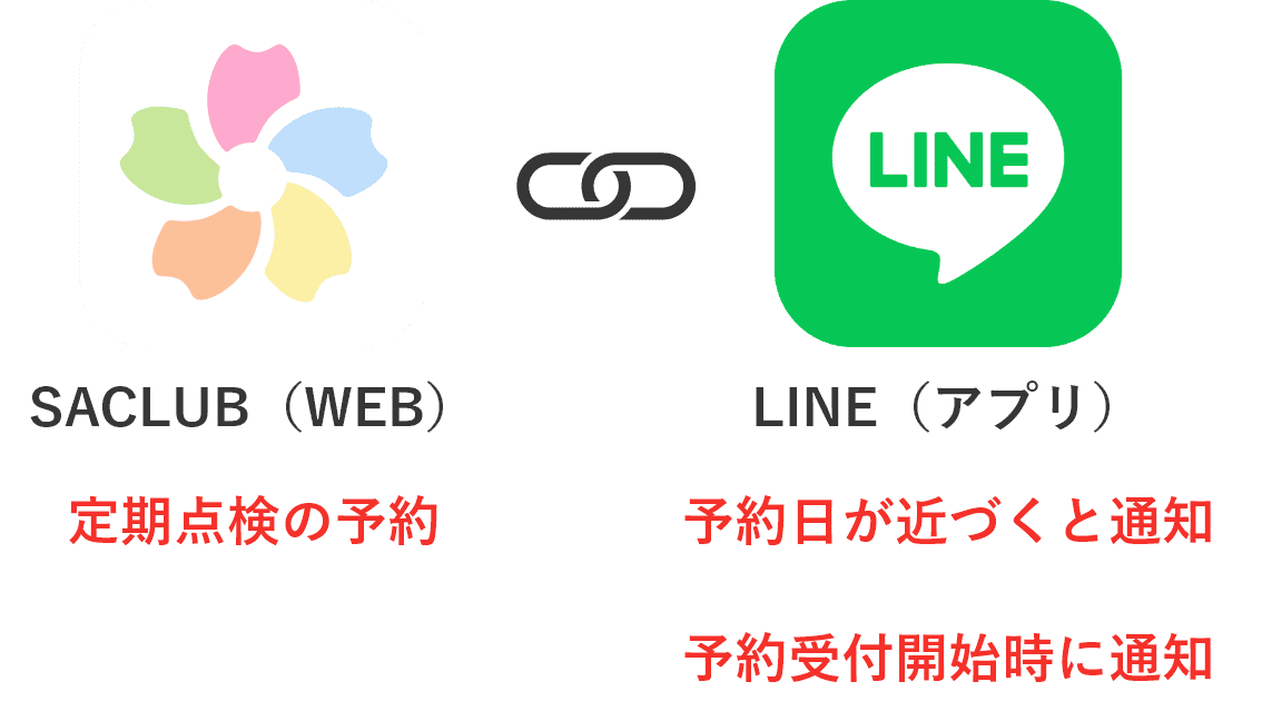 SACLUBとLINEの連携の図