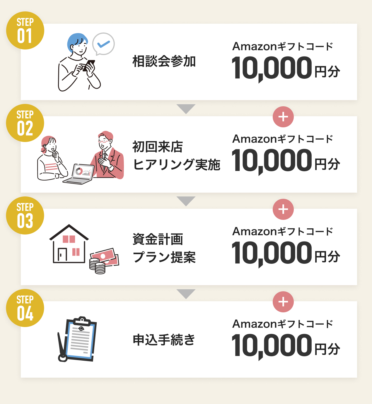 図：最大4万円分Amazonギフトカードプレゼントまでの流れ