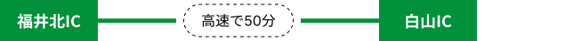 図：福井北インターチェンジから白山インターチェンジまで高速で50分であることを表す図