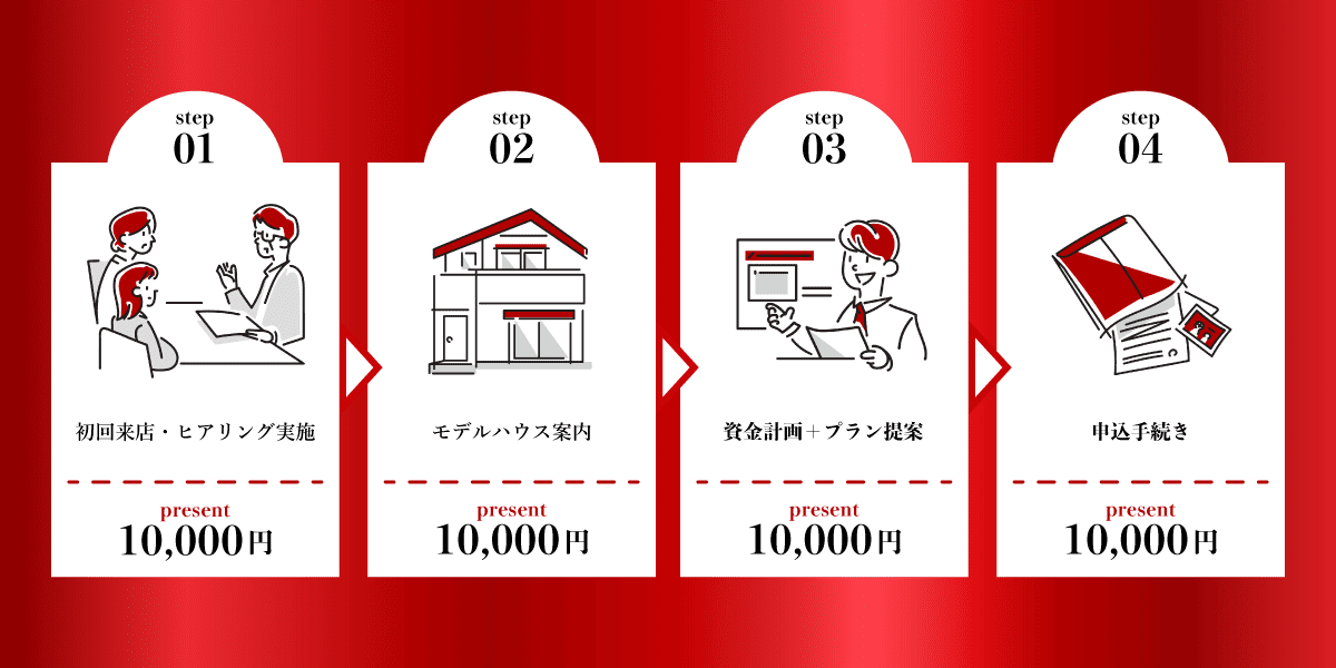 最大4万円分Amazonギフト券プレゼントまでの流れ