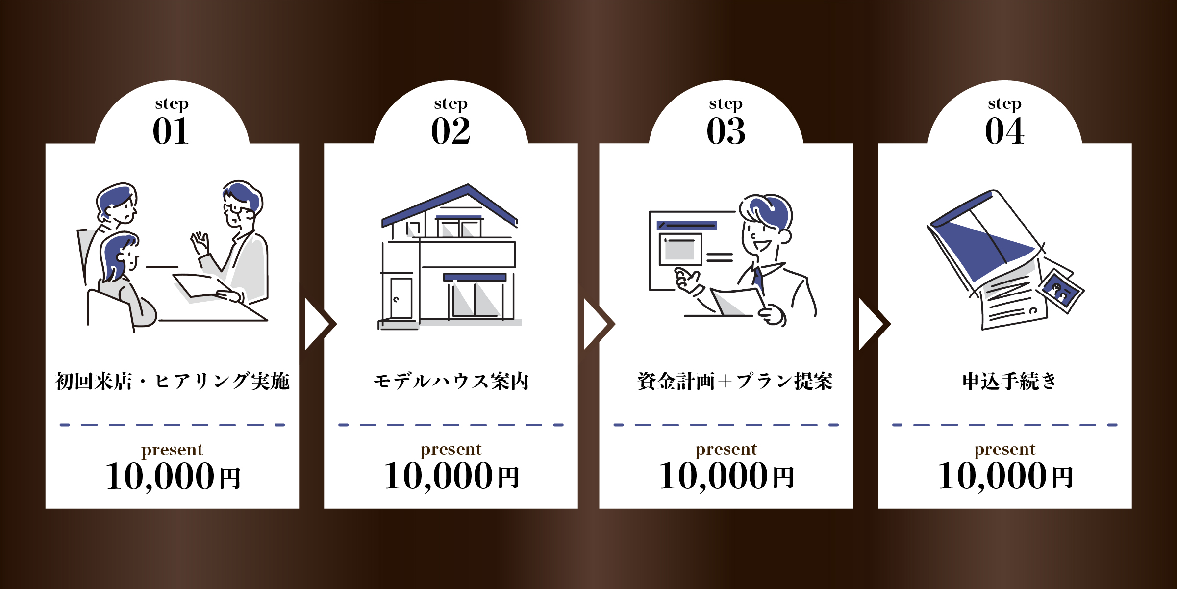 最大4万円分Amazonギフト券プレゼントまでの流れ