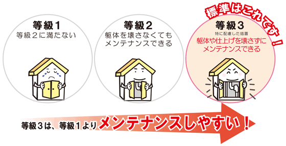 維持管理への配慮 3等級