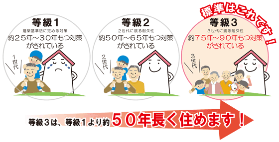 劣化軽減 3等級