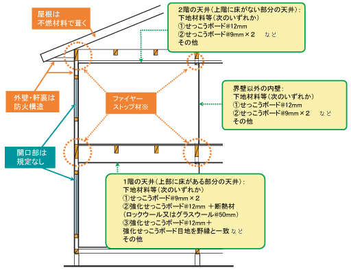 木造軸組み工法を用いた住宅等の省令準耐火構造の仕様（概要）