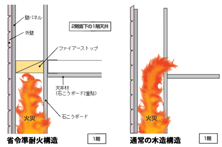 延焼を防ぐファイアーストップ構造