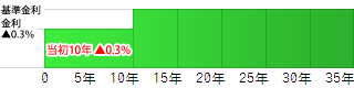 当初10年は金利▲0.3％