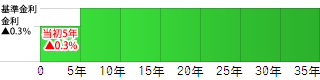 当初5年は金利▲0.3％