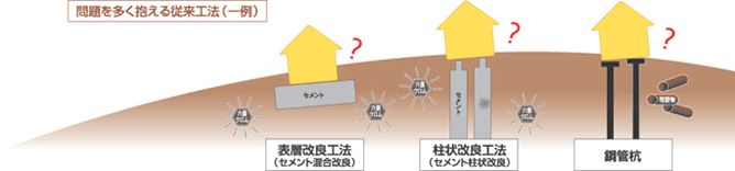 問題を多く抱える従来工法（一例）