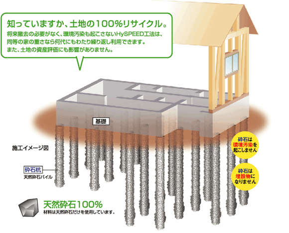 HySPEED天然砕石パイル工法の施工イメージ図