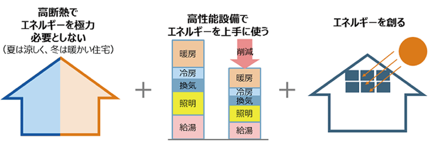 ZEHパック