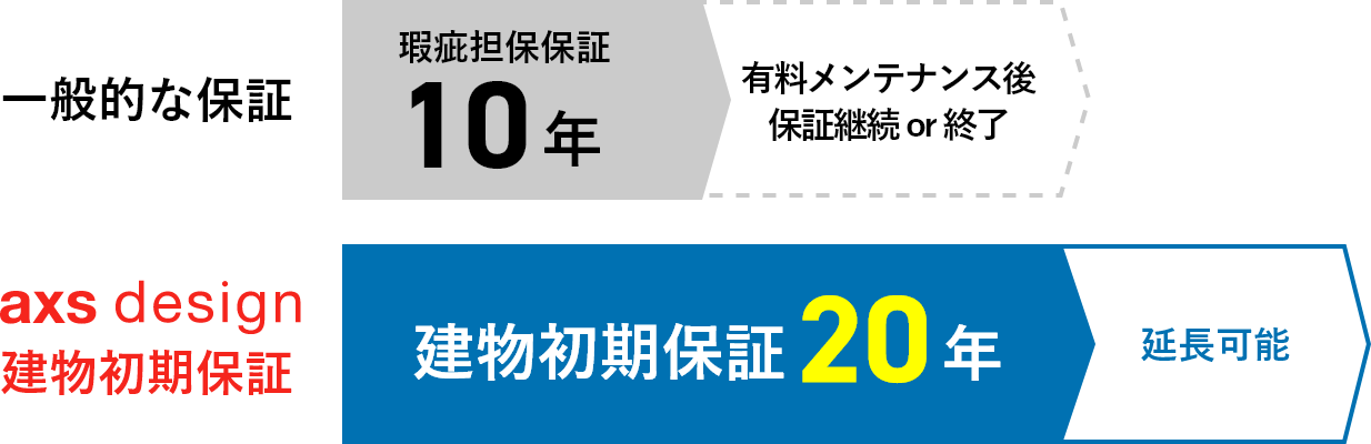 通常保証との違い