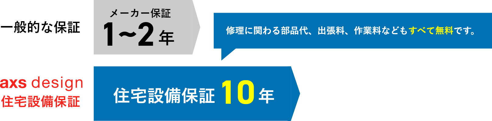 通常保証との違い